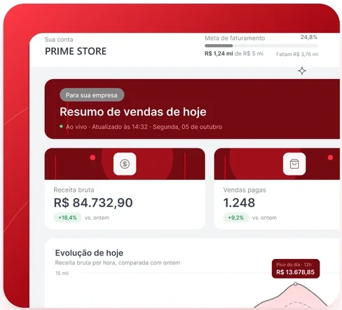 Resumo de vendas do dia no painel